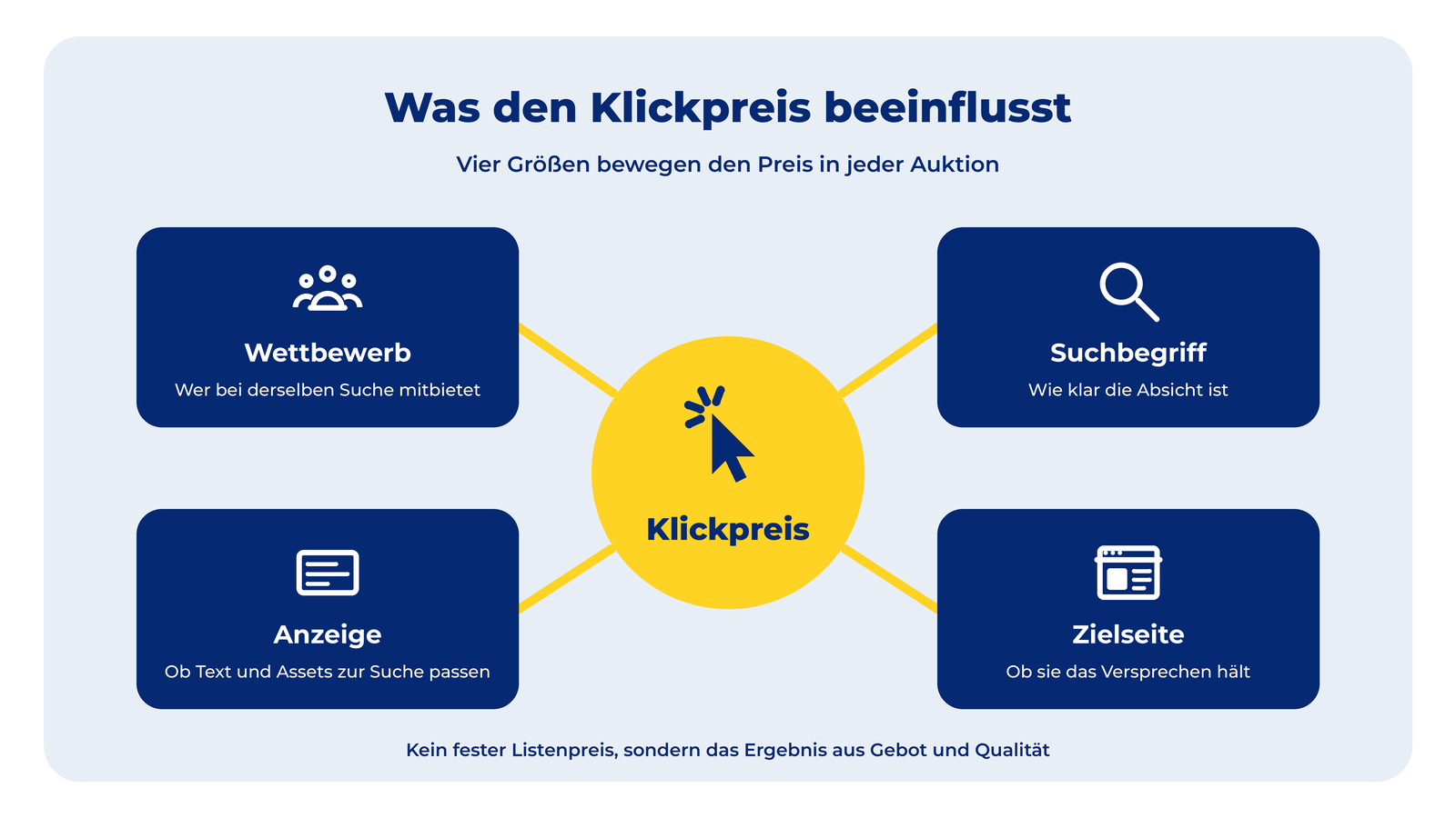 Was den Klickpreis beeinflusst: Wettbewerb, Suchbegriff, Anzeige und Zielseite.