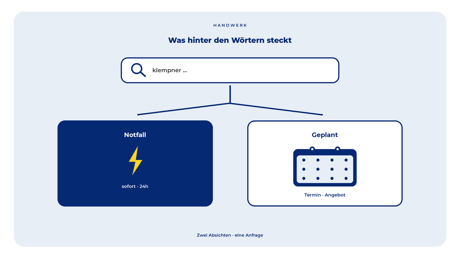 Suchfeld zu Notfall und geplantem Termin.