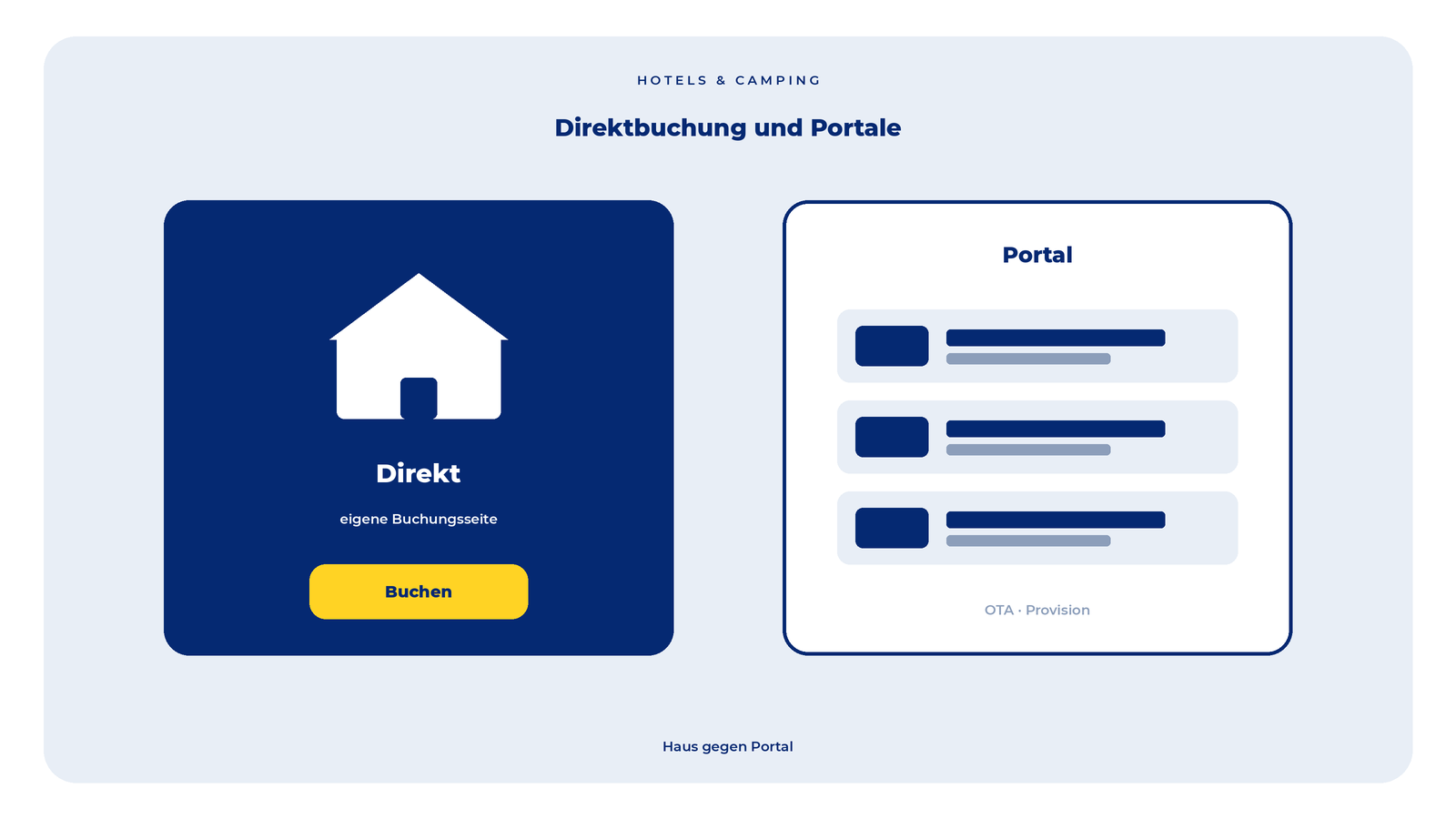 Direktbuchungskarte gegen Portal-Liste.