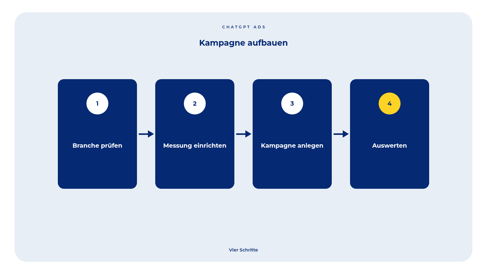 Grafik Kampagne aufbauen für ChatGPT Ads in vier Schritten: Branche prüfen, Messung einrichten, Kampagne anlegen und auswerten