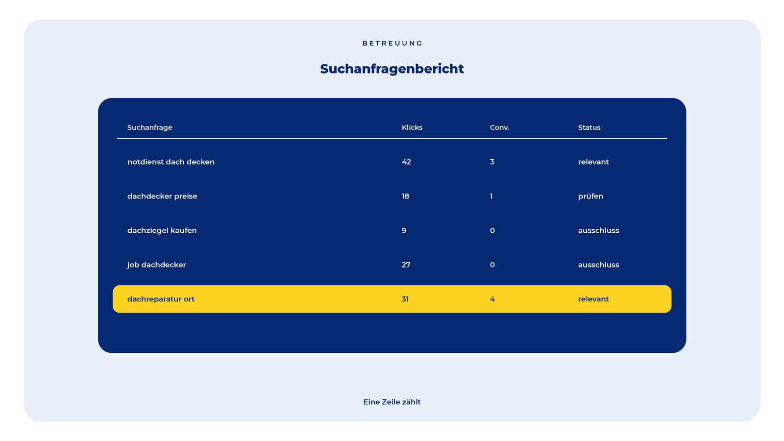 Suchanfragenbericht als Tabelle; eine goldene Zeile markiert das Wesentliche.