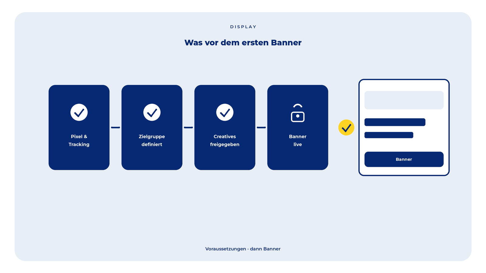 Voraussetzungen als Tore vor dem ersten Banner; goldener Freigabe-Check.