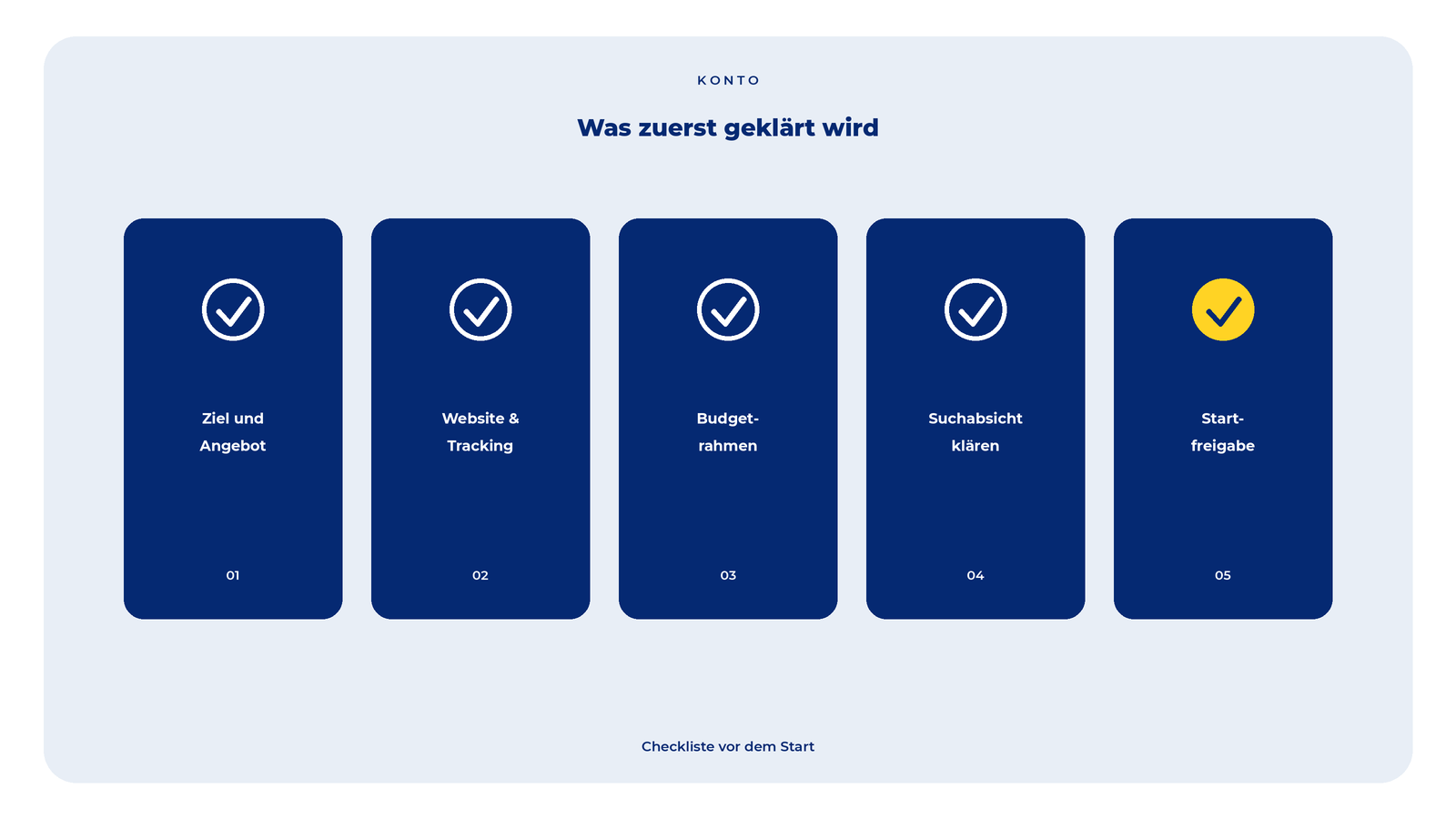 Checkliste vor dem Start: Ziel, Tracking, Budget, Suchabsicht und Startfreigabe.