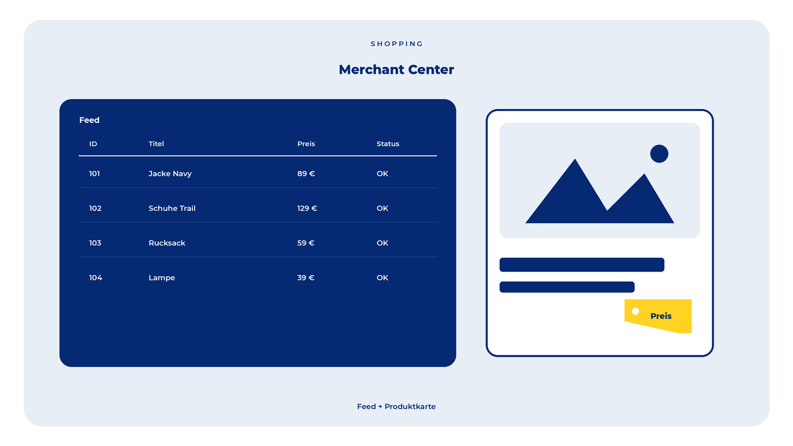 Merchant-Feed als Tabelle neben Produktkarte mit goldenem Preisschild.