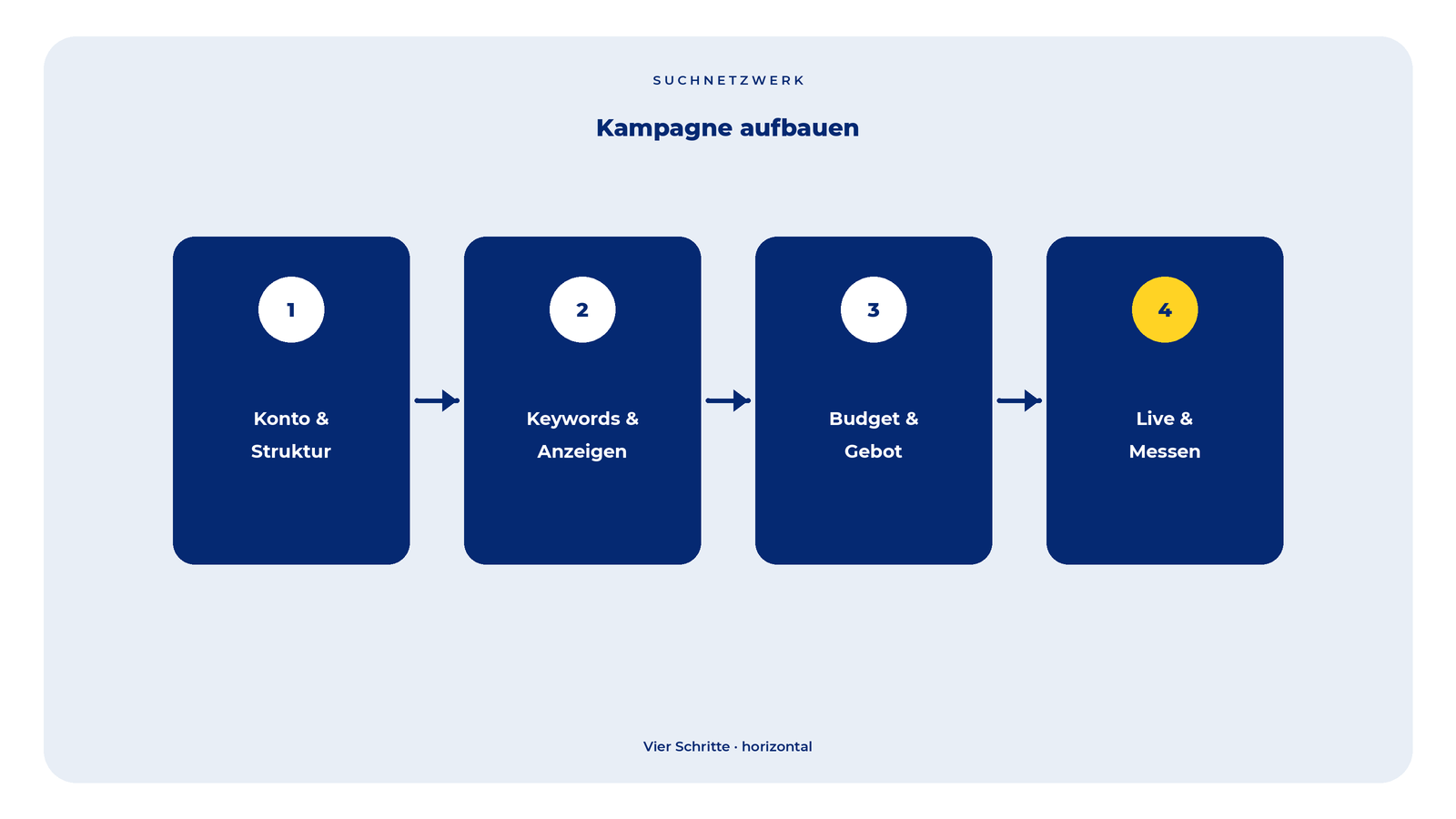 Kampagnenaufbau in vier nummerierten Schritten von Struktur bis Live.
